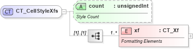 XSD Diagram of CT_CellStyleXfs in schema sml-styles_xsd (Office Open XML (OOXML / OpenXML / Ecma 376))
