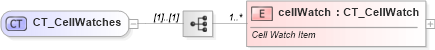 XSD Diagram of CT_CellWatches in schema sml-sheet_xsd (Office Open XML (OOXML / OpenXML / Ecma 376))