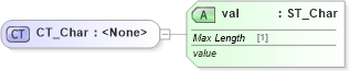 XSD Diagram of CT_Char in schema shared-math_xsd (Office Open XML (OOXML / OpenXML / Ecma 376))