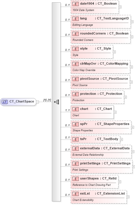 XSD Diagram of CT_ChartSpace in schema dml-chart_xsd (Office Open XML (OOXML / OpenXML / Ecma 376))