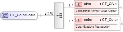 XSD Diagram of CT_ColorScale in schema sml-sheet_xsd (Office Open XML (OOXML / OpenXML / Ecma 376))
