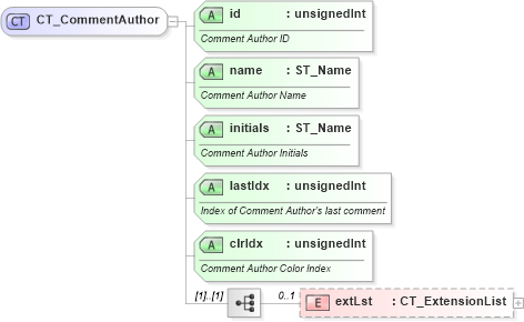 XSD Diagram of CT_CommentAuthor in schema pml-comments_xsd (Office Open XML (OOXML / OpenXML / Ecma 376))