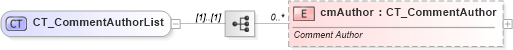 XSD Diagram of CT_CommentAuthorList in schema pml-comments_xsd (Office Open XML (OOXML / OpenXML / Ecma 376))