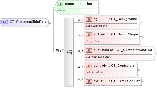 XSD Diagram of CT_CommonSlideData in schema pml-slide_xsd (Office Open XML (OOXML / OpenXML / Ecma 376))