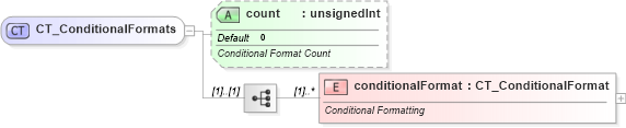XSD Diagram of CT_ConditionalFormats in schema sml-pivottable_xsd (Office Open XML (OOXML / OpenXML / Ecma 376))