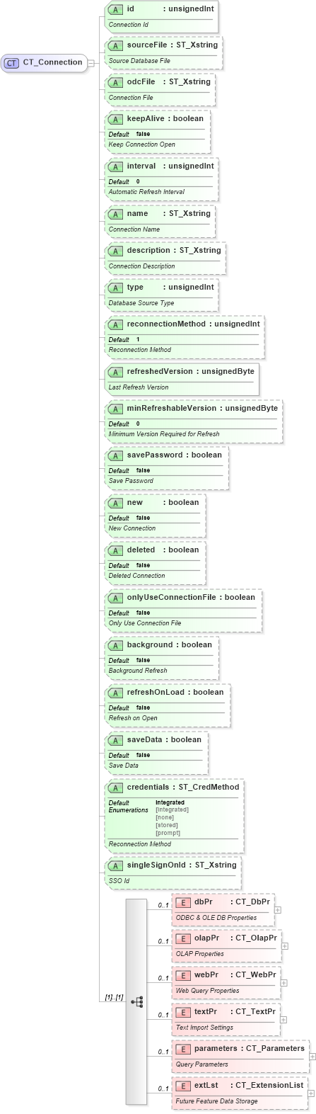 XSD Diagram of CT_Connection in schema sml-externalconnections_xsd (Office Open XML (OOXML / OpenXML / Ecma 376))