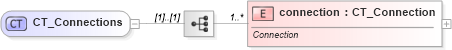 XSD Diagram of CT_Connections in schema sml-externalconnections_xsd (Office Open XML (OOXML / OpenXML / Ecma 376))