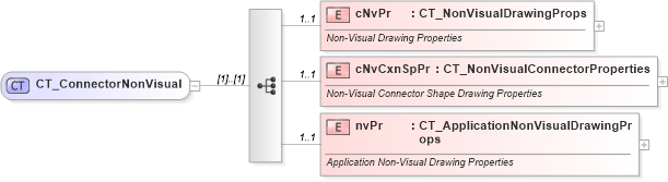 XSD Diagram of CT_ConnectorNonVisual in schema pml-slide_xsd (Office Open XML (OOXML / OpenXML / Ecma 376))