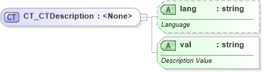 XSD Diagram of CT_CTDescription in schema dml-diagramcolortransform_xsd (Office Open XML (OOXML / OpenXML / Ecma 376))