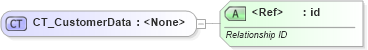 XSD Diagram of CT_CustomerData in schema pml-basetypes_xsd (Office Open XML (OOXML / OpenXML / Ecma 376))