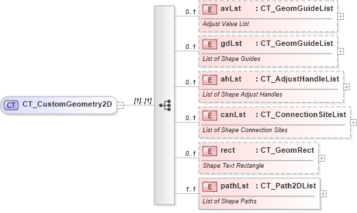 XSD Diagram of CT_CustomGeometry2D in schema dml-shapegeometry_xsd (Office Open XML (OOXML / OpenXML / Ecma 376))