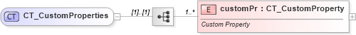 XSD Diagram of CT_CustomProperties in schema sml-sheet_xsd (Office Open XML (OOXML / OpenXML / Ecma 376))