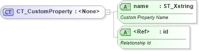 XSD Diagram of CT_CustomProperty in schema sml-sheet_xsd (Office Open XML (OOXML / OpenXML / Ecma 376))
