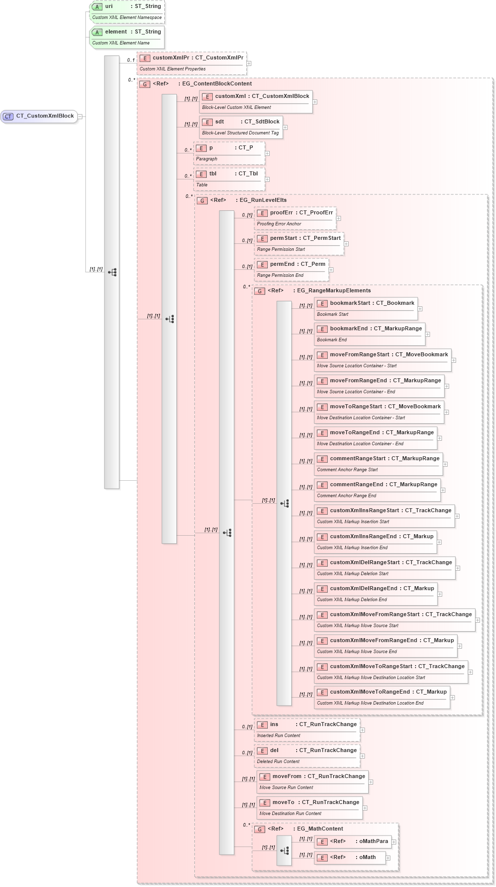 XSD Diagram of CT_CustomXmlBlock in schema wml_xsd (Office Open XML (OOXML / OpenXML / Ecma 376))