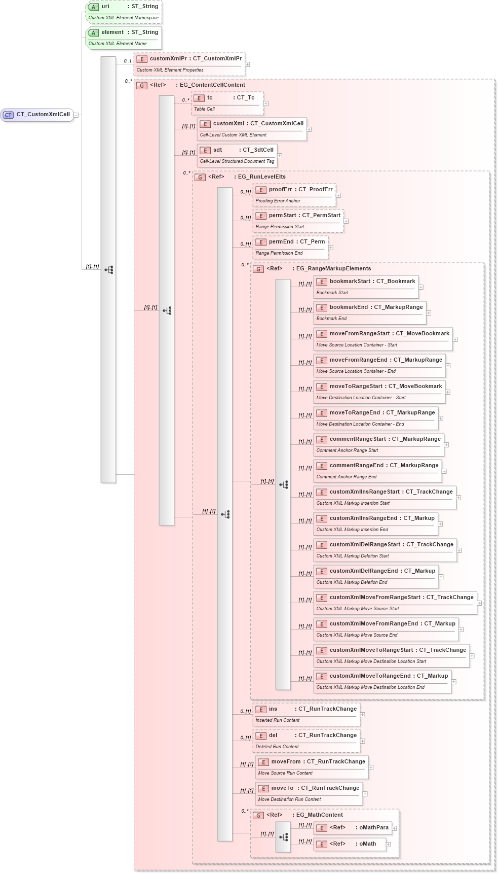 XSD Diagram of CT_CustomXmlCell in schema wml_xsd (Office Open XML (OOXML / OpenXML / Ecma 376))