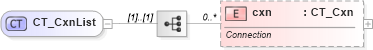 XSD Diagram of CT_CxnList in schema dml-diagramdatamodel_xsd (Office Open XML (OOXML / OpenXML / Ecma 376))