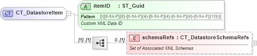 XSD Diagram of CT_DatastoreItem in schema shared-customxmldataproperties_xsd (Office Open XML (OOXML / OpenXML / Ecma 376))
