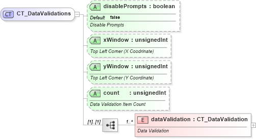 XSD Diagram of CT_DataValidations in schema sml-sheet_xsd (Office Open XML (OOXML / OpenXML / Ecma 376))