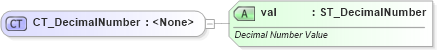 XSD Diagram of CT_DecimalNumber in schema wml_xsd (Office Open XML (OOXML / OpenXML / Ecma 376))