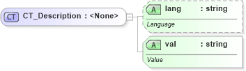 XSD Diagram of CT_Description in schema dml-diagramdefinition_xsd (Office Open XML (OOXML / OpenXML / Ecma 376))