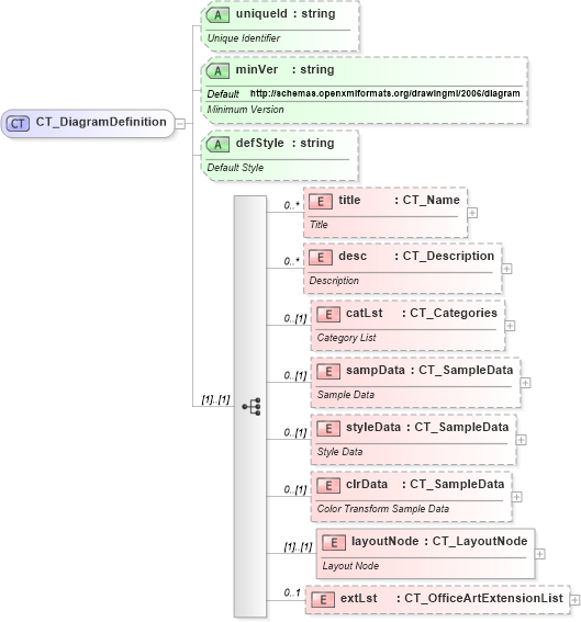 XSD Diagram of CT_DiagramDefinition in schema dml-diagramdefinition_xsd (Office Open XML (OOXML / OpenXML / Ecma 376))