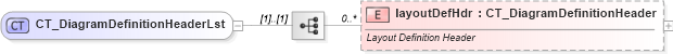XSD Diagram of CT_DiagramDefinitionHeaderLst in schema dml-diagramdefinition_xsd (Office Open XML (OOXML / OpenXML / Ecma 376))