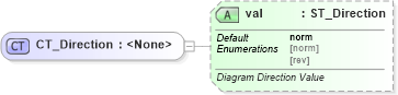 XSD Diagram of CT_Direction in schema dml-diagramlayoutvariables_xsd (Office Open XML (OOXML / OpenXML / Ecma 376))