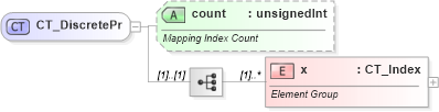 XSD Diagram of CT_DiscretePr in schema sml-pivottable_xsd (Office Open XML (OOXML / OpenXML / Ecma 376))