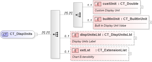 XSD Diagram of CT_DispUnits in schema dml-chart_xsd (Office Open XML (OOXML / OpenXML / Ecma 376))