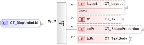 XSD Diagram of CT_DispUnitsLbl in schema dml-chart_xsd (Office Open XML (OOXML / OpenXML / Ecma 376))