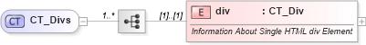 XSD Diagram of CT_Divs in schema wml_xsd (Office Open XML (OOXML / OpenXML / Ecma 376))