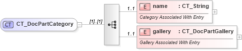 XSD Diagram of CT_DocPartCategory in schema wml_xsd (Office Open XML (OOXML / OpenXML / Ecma 376))