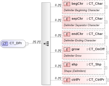 XSD Diagram of CT_DPr in schema shared-math_xsd (Office Open XML (OOXML / OpenXML / Ecma 376))