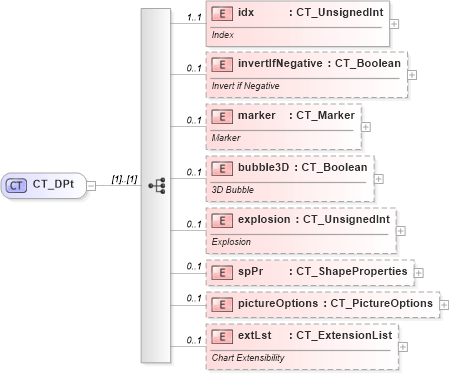 XSD Diagram of CT_DPt in schema dml-chart_xsd (Office Open XML (OOXML / OpenXML / Ecma 376))
