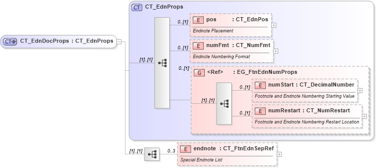 XSD Diagram of CT_EdnDocProps in schema wml_xsd (Office Open XML (OOXML / OpenXML / Ecma 376))