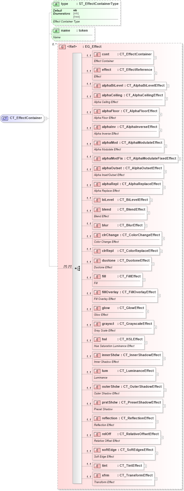 XSD Diagram of CT_EffectContainer in schema dml-shapeeffects_xsd (Office Open XML (OOXML / OpenXML / Ecma 376))
