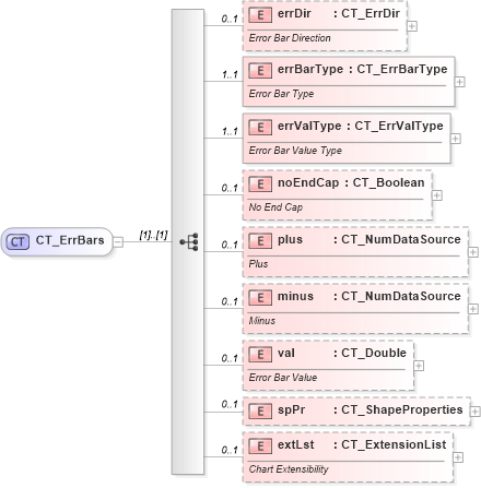 XSD Diagram of CT_ErrBars in schema dml-chart_xsd (Office Open XML (OOXML / OpenXML / Ecma 376))