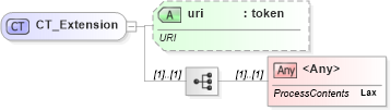 XSD Diagram of CT_Extension in schema sml-basetypes_xsd (Office Open XML (OOXML / OpenXML / Ecma 376))