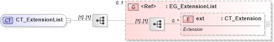 XSD Diagram of CT_ExtensionList in schema pml-basetypes_xsd (Office Open XML (OOXML / OpenXML / Ecma 376))