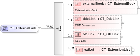 XSD Diagram of CT_ExternalLink in schema sml-supplementaryworkbooks_xsd (Office Open XML (OOXML / OpenXML / Ecma 376))
