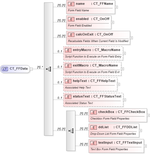 XSD Diagram of CT_FFData in schema wml_xsd (Office Open XML (OOXML / OpenXML / Ecma 376))
