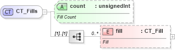 XSD Diagram of CT_Fills in schema sml-styles_xsd (Office Open XML (OOXML / OpenXML / Ecma 376))
