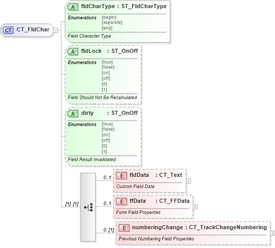 XSD Diagram of CT_FldChar in schema wml_xsd (Office Open XML (OOXML / OpenXML / Ecma 376))