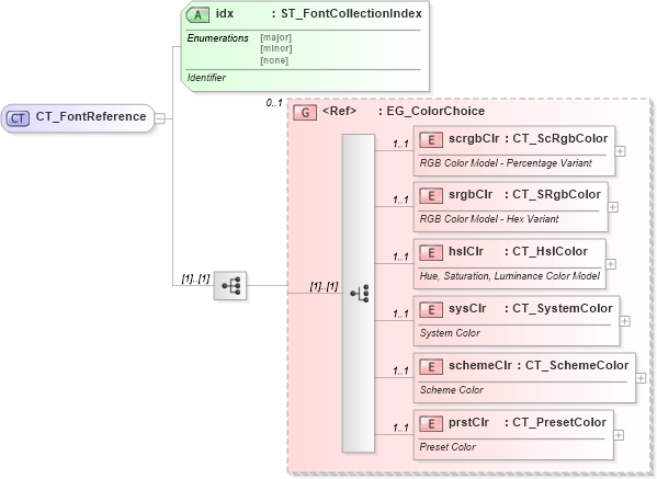 XSD Diagram of CT_FontReference in schema dml-shapestyle_xsd (Office Open XML (OOXML / OpenXML / Ecma 376))