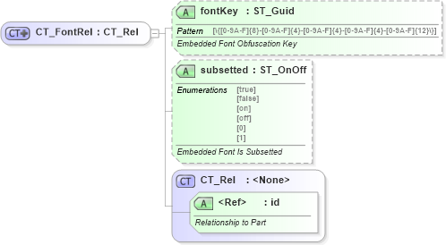 XSD Diagram of CT_FontRel in schema wml_xsd (Office Open XML (OOXML / OpenXML / Ecma 376))