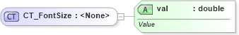 XSD Diagram of CT_FontSize in schema sml-styles_xsd (Office Open XML (OOXML / OpenXML / Ecma 376))