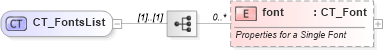XSD Diagram of CT_FontsList in schema wml_xsd (Office Open XML (OOXML / OpenXML / Ecma 376))