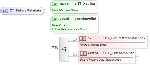 XSD Diagram of CT_FutureMetadata in schema sml-sheetmetadata_xsd (Office Open XML (OOXML / OpenXML / Ecma 376))