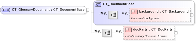 XSD Diagram of CT_GlossaryDocument in schema wml_xsd (Office Open XML (OOXML / OpenXML / Ecma 376))
