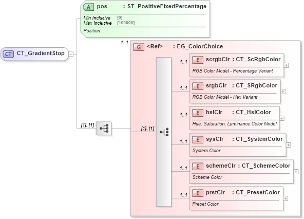 XSD Diagram of CT_GradientStop in schema dml-shapeeffects_xsd (Office Open XML (OOXML / OpenXML / Ecma 376))
